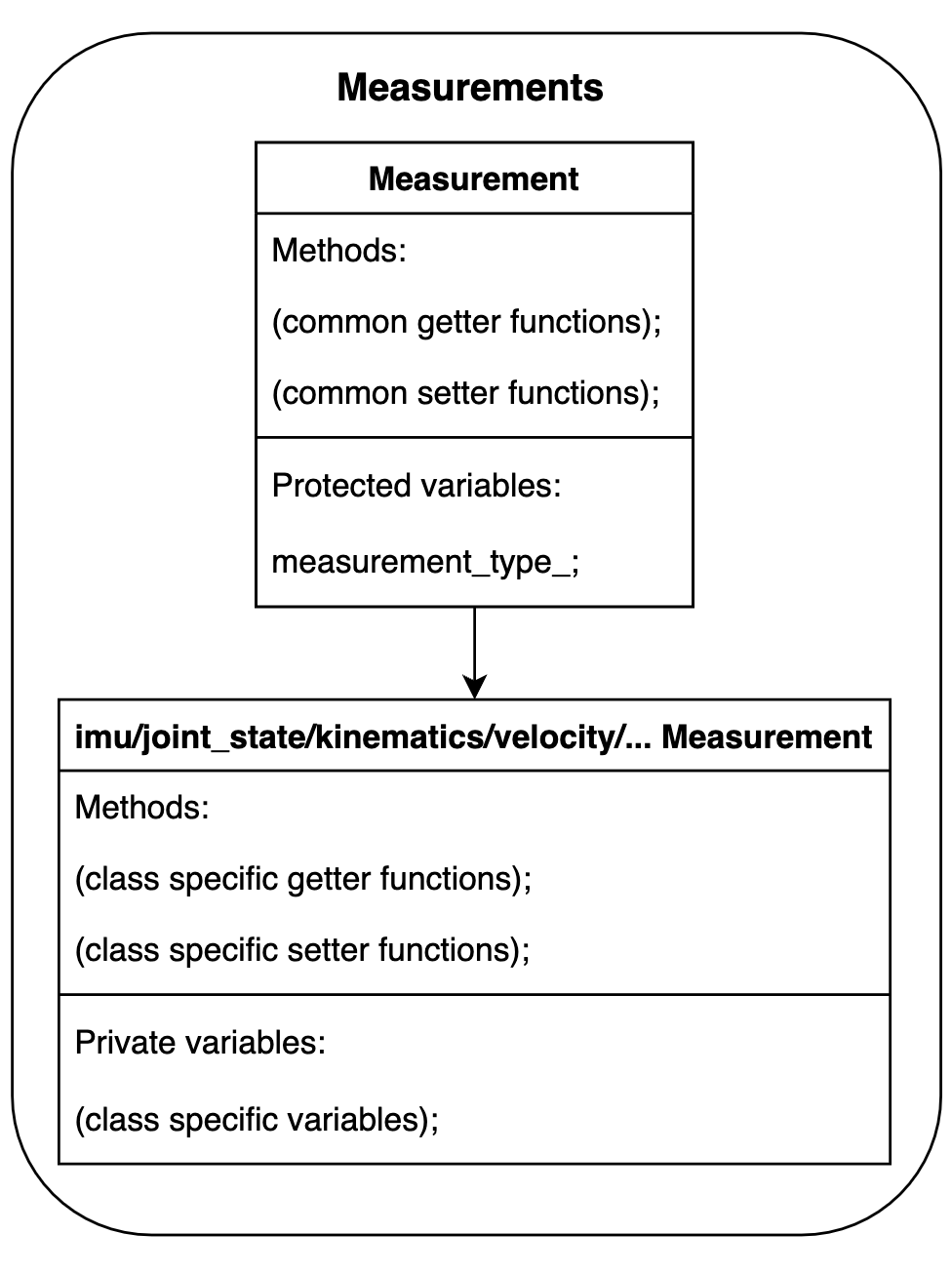 measurement